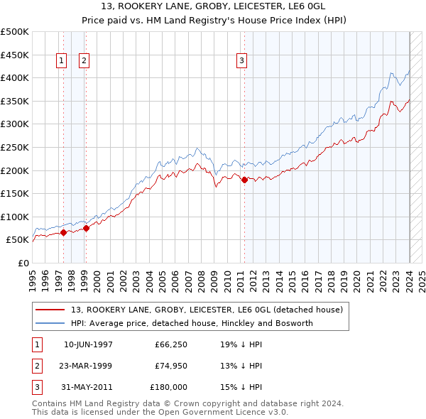13, ROOKERY LANE, GROBY, LEICESTER, LE6 0GL: Price paid vs HM Land Registry's House Price Index