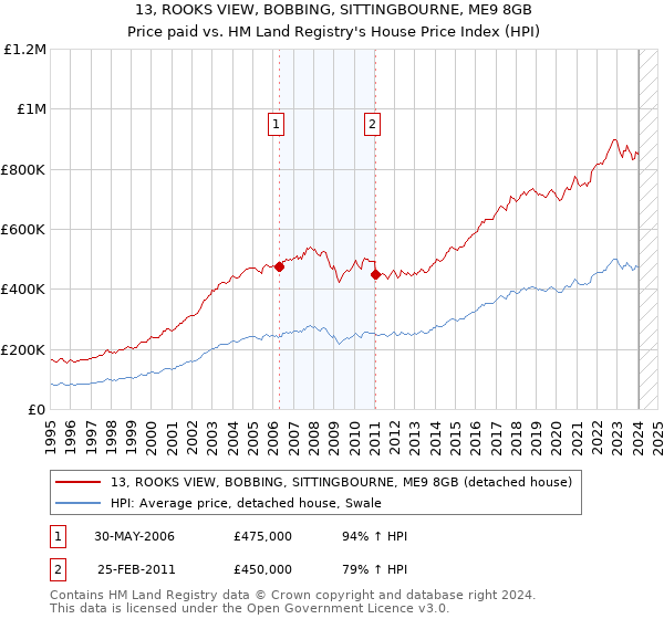 13, ROOKS VIEW, BOBBING, SITTINGBOURNE, ME9 8GB: Price paid vs HM Land Registry's House Price Index