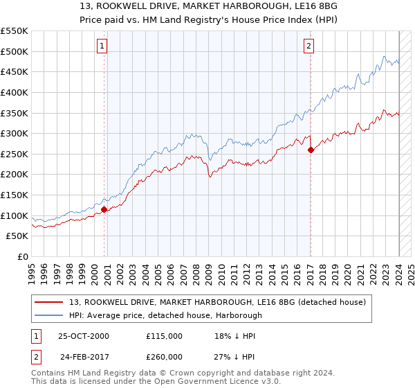 13, ROOKWELL DRIVE, MARKET HARBOROUGH, LE16 8BG: Price paid vs HM Land Registry's House Price Index