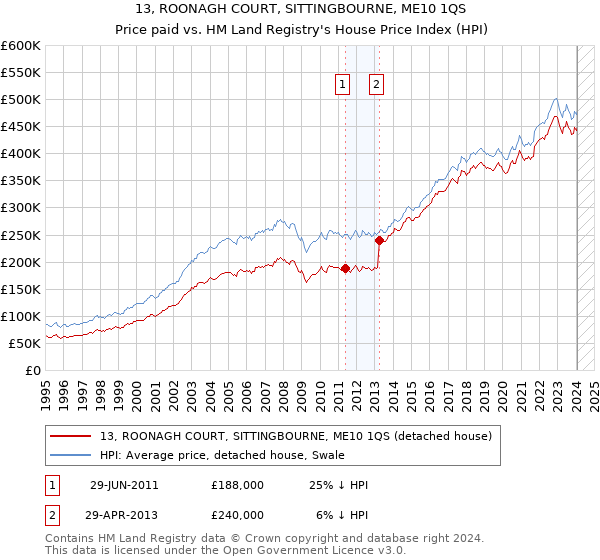 13, ROONAGH COURT, SITTINGBOURNE, ME10 1QS: Price paid vs HM Land Registry's House Price Index