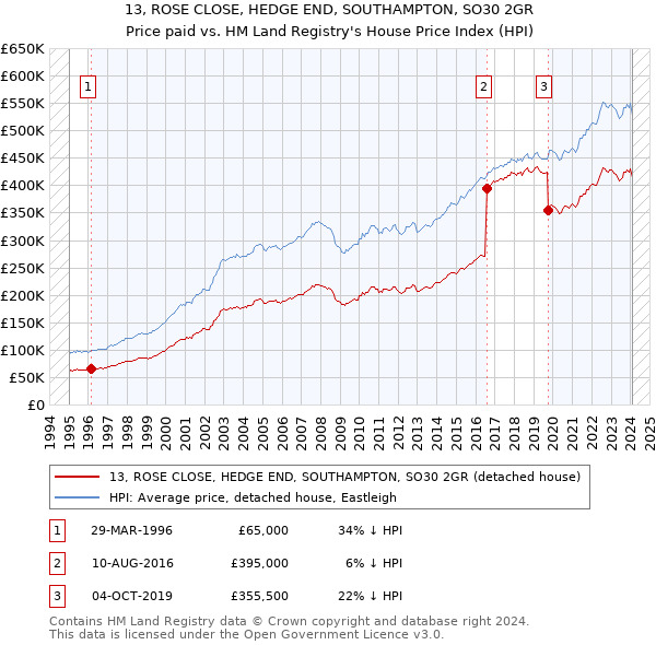13, ROSE CLOSE, HEDGE END, SOUTHAMPTON, SO30 2GR: Price paid vs HM Land Registry's House Price Index