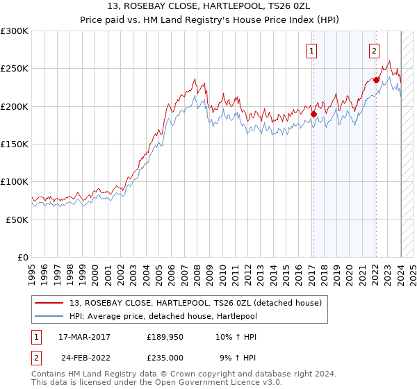 13, ROSEBAY CLOSE, HARTLEPOOL, TS26 0ZL: Price paid vs HM Land Registry's House Price Index