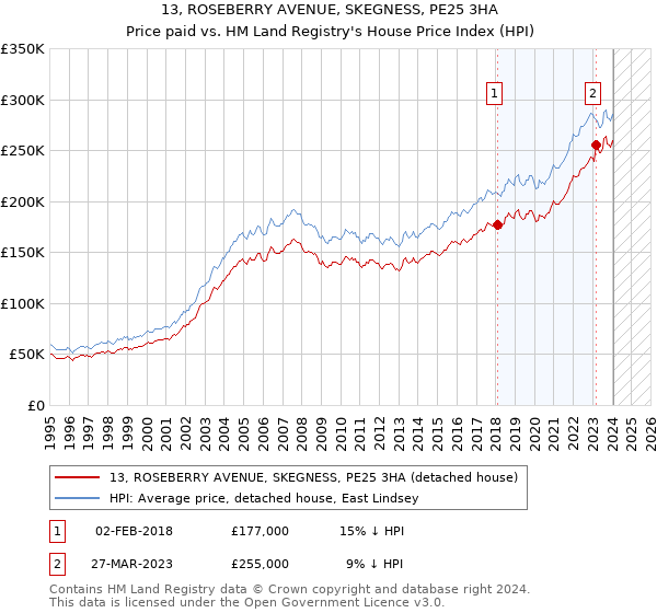 13, ROSEBERRY AVENUE, SKEGNESS, PE25 3HA: Price paid vs HM Land Registry's House Price Index