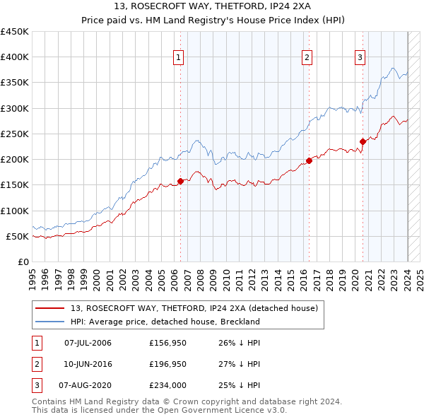 13, ROSECROFT WAY, THETFORD, IP24 2XA: Price paid vs HM Land Registry's House Price Index