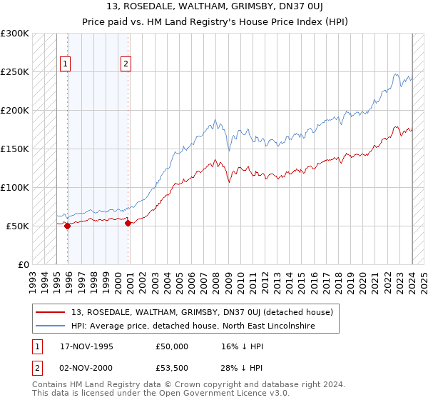 13, ROSEDALE, WALTHAM, GRIMSBY, DN37 0UJ: Price paid vs HM Land Registry's House Price Index