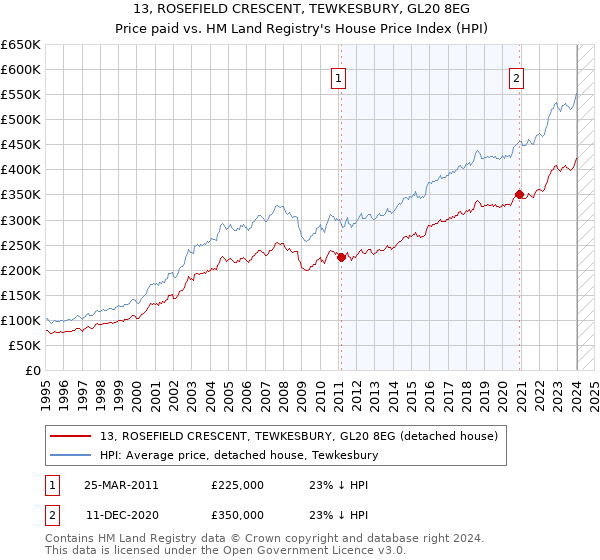 13, ROSEFIELD CRESCENT, TEWKESBURY, GL20 8EG: Price paid vs HM Land Registry's House Price Index