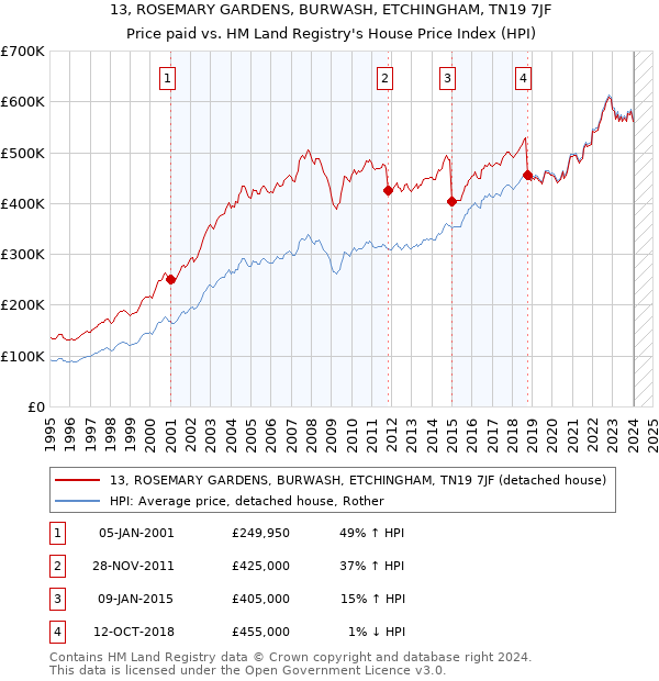 13, ROSEMARY GARDENS, BURWASH, ETCHINGHAM, TN19 7JF: Price paid vs HM Land Registry's House Price Index