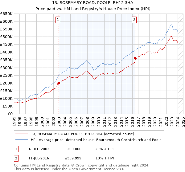 13, ROSEMARY ROAD, POOLE, BH12 3HA: Price paid vs HM Land Registry's House Price Index