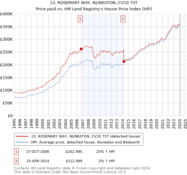 13, ROSEMARY WAY, NUNEATON, CV10 7ST: Price paid vs HM Land Registry's House Price Index