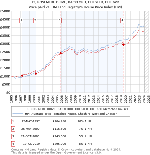 13, ROSEMERE DRIVE, BACKFORD, CHESTER, CH1 6PD: Price paid vs HM Land Registry's House Price Index
