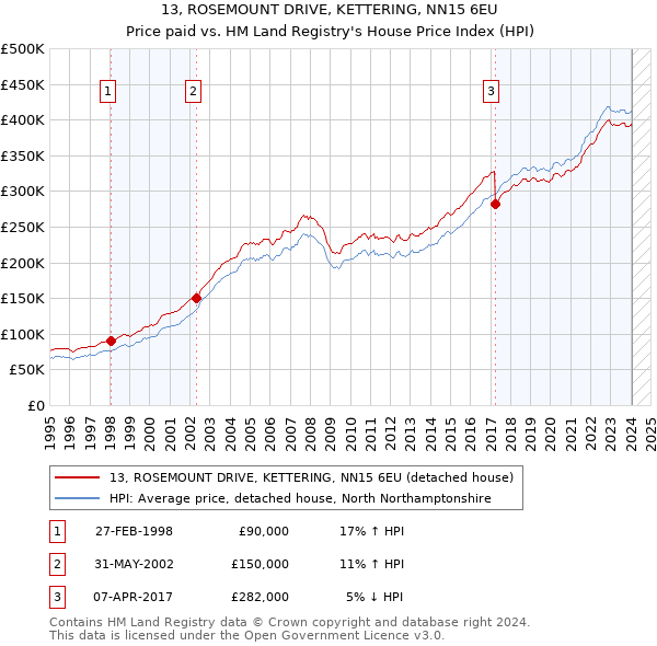 13, ROSEMOUNT DRIVE, KETTERING, NN15 6EU: Price paid vs HM Land Registry's House Price Index