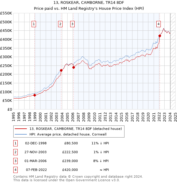 13, ROSKEAR, CAMBORNE, TR14 8DF: Price paid vs HM Land Registry's House Price Index