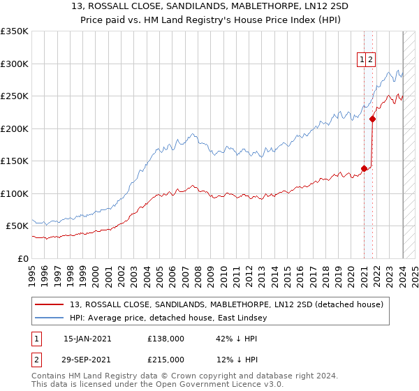 13, ROSSALL CLOSE, SANDILANDS, MABLETHORPE, LN12 2SD: Price paid vs HM Land Registry's House Price Index
