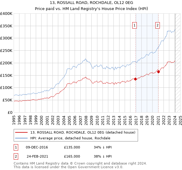 13, ROSSALL ROAD, ROCHDALE, OL12 0EG: Price paid vs HM Land Registry's House Price Index
