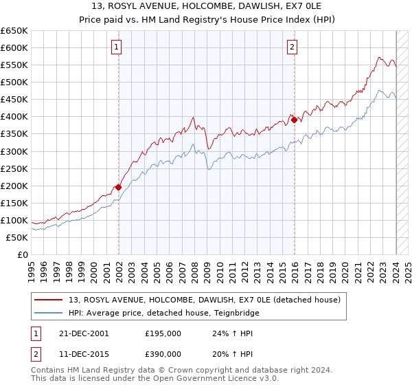 13, ROSYL AVENUE, HOLCOMBE, DAWLISH, EX7 0LE: Price paid vs HM Land Registry's House Price Index