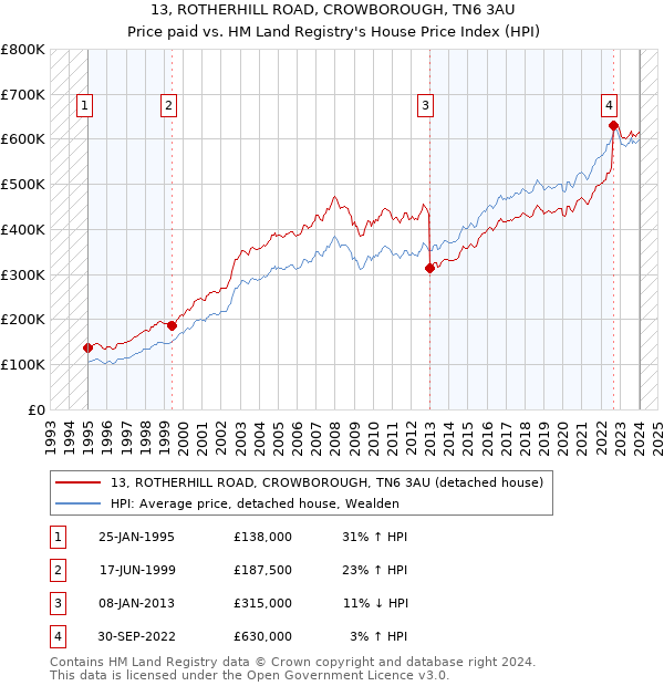 13, ROTHERHILL ROAD, CROWBOROUGH, TN6 3AU: Price paid vs HM Land Registry's House Price Index