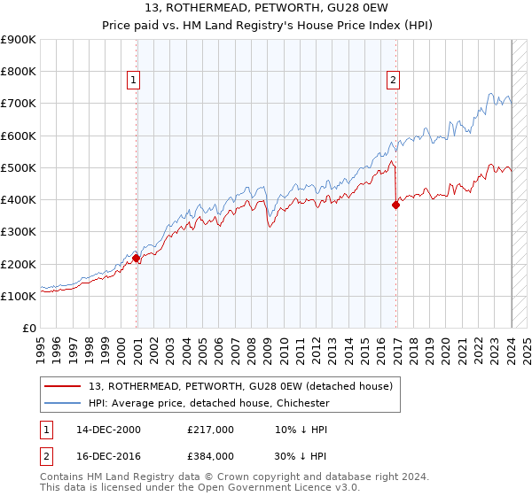 13, ROTHERMEAD, PETWORTH, GU28 0EW: Price paid vs HM Land Registry's House Price Index
