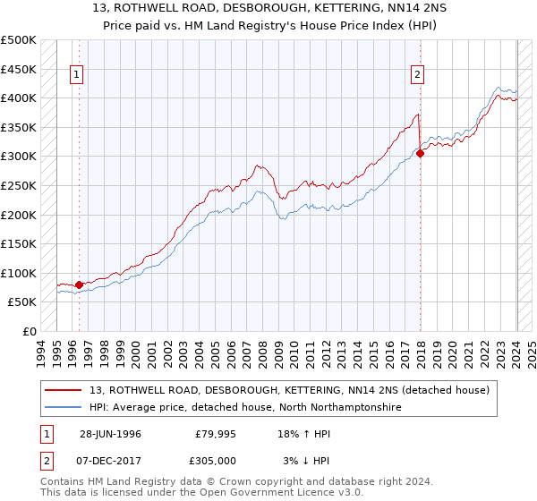 13, ROTHWELL ROAD, DESBOROUGH, KETTERING, NN14 2NS: Price paid vs HM Land Registry's House Price Index