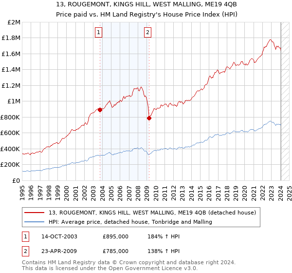 13, ROUGEMONT, KINGS HILL, WEST MALLING, ME19 4QB: Price paid vs HM Land Registry's House Price Index
