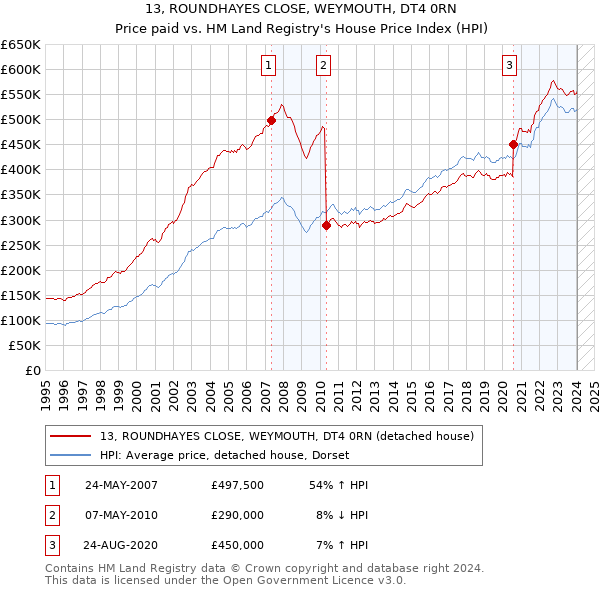 13, ROUNDHAYES CLOSE, WEYMOUTH, DT4 0RN: Price paid vs HM Land Registry's House Price Index