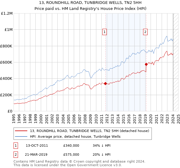 13, ROUNDHILL ROAD, TUNBRIDGE WELLS, TN2 5HH: Price paid vs HM Land Registry's House Price Index
