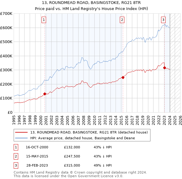 13, ROUNDMEAD ROAD, BASINGSTOKE, RG21 8TR: Price paid vs HM Land Registry's House Price Index