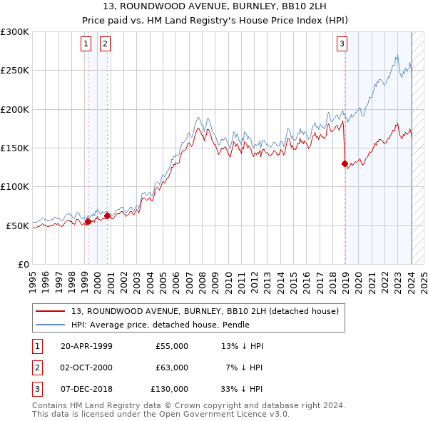 13, ROUNDWOOD AVENUE, BURNLEY, BB10 2LH: Price paid vs HM Land Registry's House Price Index