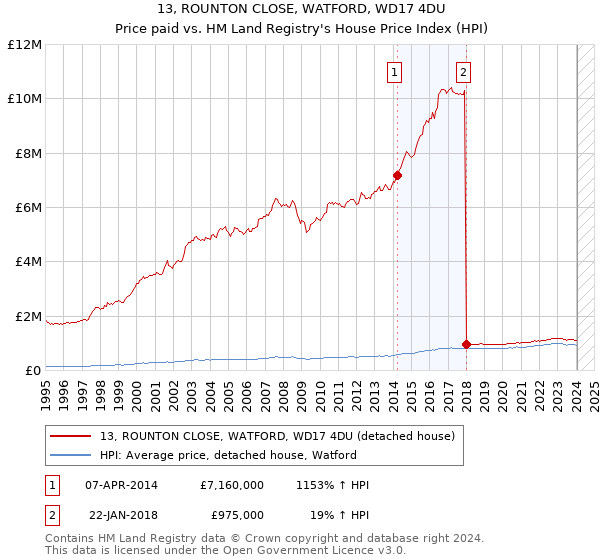 13, ROUNTON CLOSE, WATFORD, WD17 4DU: Price paid vs HM Land Registry's House Price Index