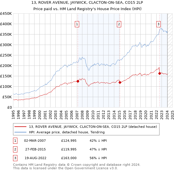 13, ROVER AVENUE, JAYWICK, CLACTON-ON-SEA, CO15 2LP: Price paid vs HM Land Registry's House Price Index