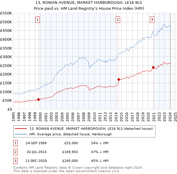 13, ROWAN AVENUE, MARKET HARBOROUGH, LE16 9LS: Price paid vs HM Land Registry's House Price Index