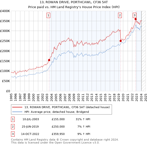 13, ROWAN DRIVE, PORTHCAWL, CF36 5AT: Price paid vs HM Land Registry's House Price Index