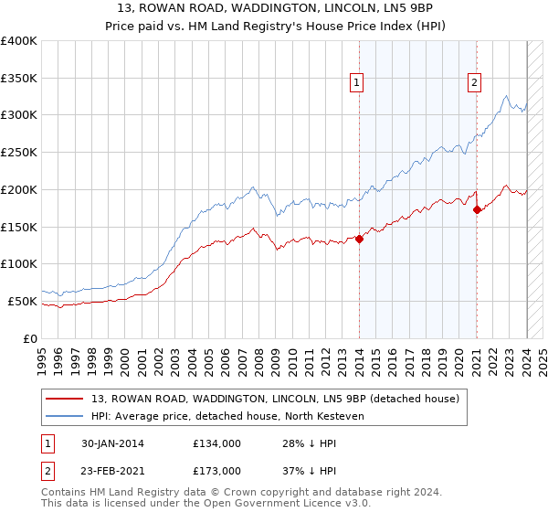 13, ROWAN ROAD, WADDINGTON, LINCOLN, LN5 9BP: Price paid vs HM Land Registry's House Price Index