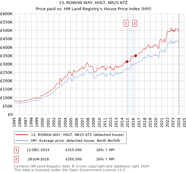 13, ROWAN WAY, HOLT, NR25 6TZ: Price paid vs HM Land Registry's House Price Index