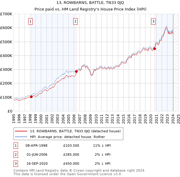 13, ROWBARNS, BATTLE, TN33 0JQ: Price paid vs HM Land Registry's House Price Index
