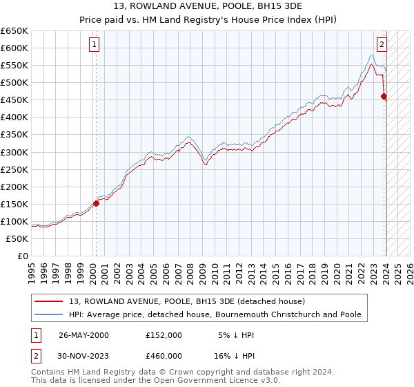 13, ROWLAND AVENUE, POOLE, BH15 3DE: Price paid vs HM Land Registry's House Price Index