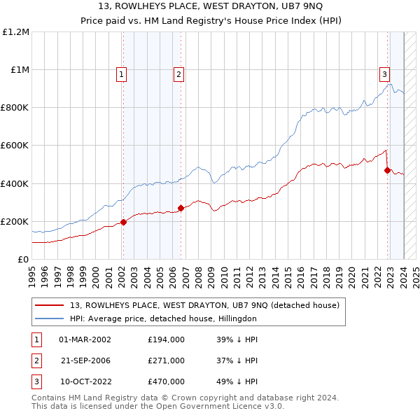 13, ROWLHEYS PLACE, WEST DRAYTON, UB7 9NQ: Price paid vs HM Land Registry's House Price Index