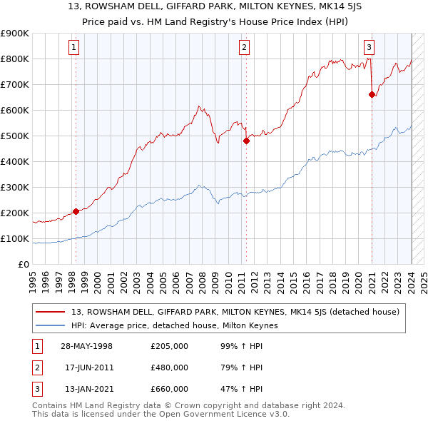 13, ROWSHAM DELL, GIFFARD PARK, MILTON KEYNES, MK14 5JS: Price paid vs HM Land Registry's House Price Index