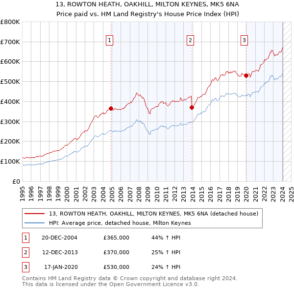 13, ROWTON HEATH, OAKHILL, MILTON KEYNES, MK5 6NA: Price paid vs HM Land Registry's House Price Index