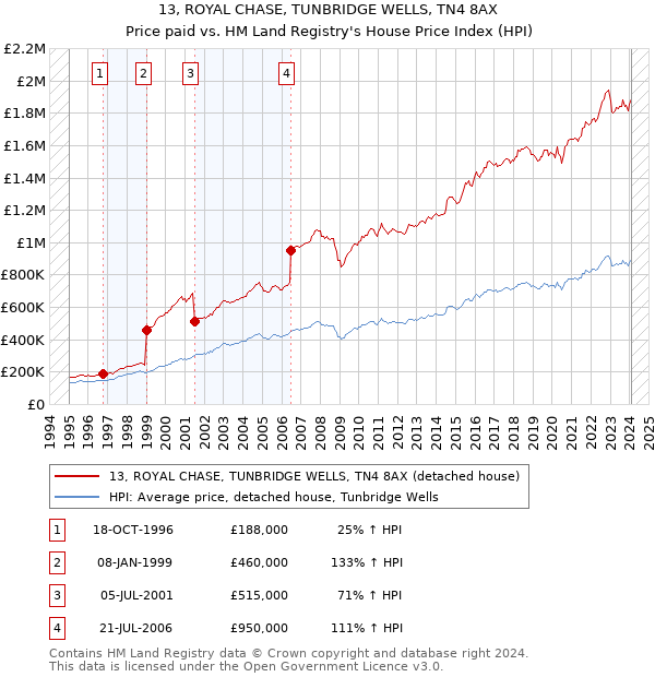 13, ROYAL CHASE, TUNBRIDGE WELLS, TN4 8AX: Price paid vs HM Land Registry's House Price Index