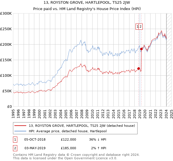 13, ROYSTON GROVE, HARTLEPOOL, TS25 2JW: Price paid vs HM Land Registry's House Price Index