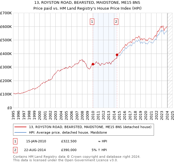 13, ROYSTON ROAD, BEARSTED, MAIDSTONE, ME15 8NS: Price paid vs HM Land Registry's House Price Index