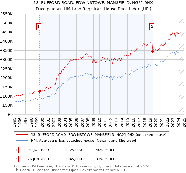 13, RUFFORD ROAD, EDWINSTOWE, MANSFIELD, NG21 9HX: Price paid vs HM Land Registry's House Price Index
