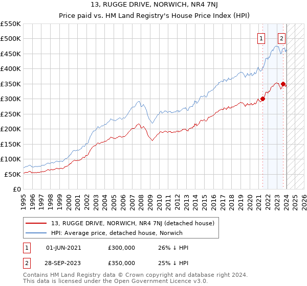 13, RUGGE DRIVE, NORWICH, NR4 7NJ: Price paid vs HM Land Registry's House Price Index