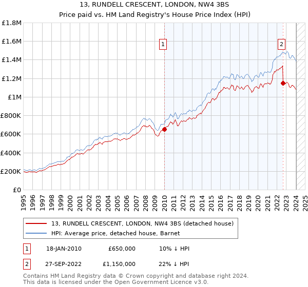 13, RUNDELL CRESCENT, LONDON, NW4 3BS: Price paid vs HM Land Registry's House Price Index