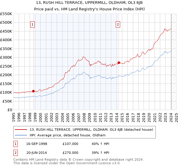 13, RUSH HILL TERRACE, UPPERMILL, OLDHAM, OL3 6JB: Price paid vs HM Land Registry's House Price Index