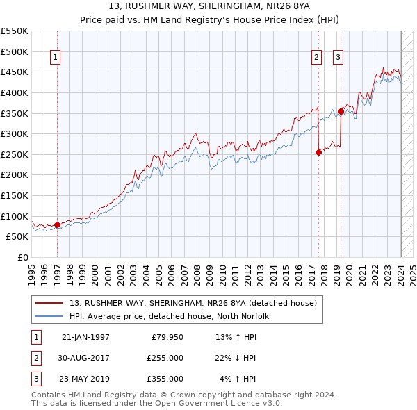 13, RUSHMER WAY, SHERINGHAM, NR26 8YA: Price paid vs HM Land Registry's House Price Index