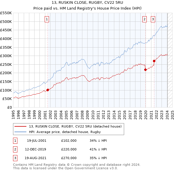 13, RUSKIN CLOSE, RUGBY, CV22 5RU: Price paid vs HM Land Registry's House Price Index