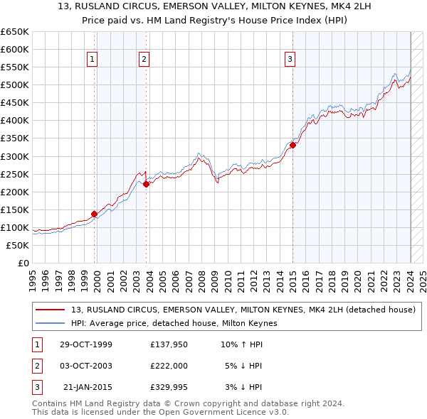 13, RUSLAND CIRCUS, EMERSON VALLEY, MILTON KEYNES, MK4 2LH: Price paid vs HM Land Registry's House Price Index