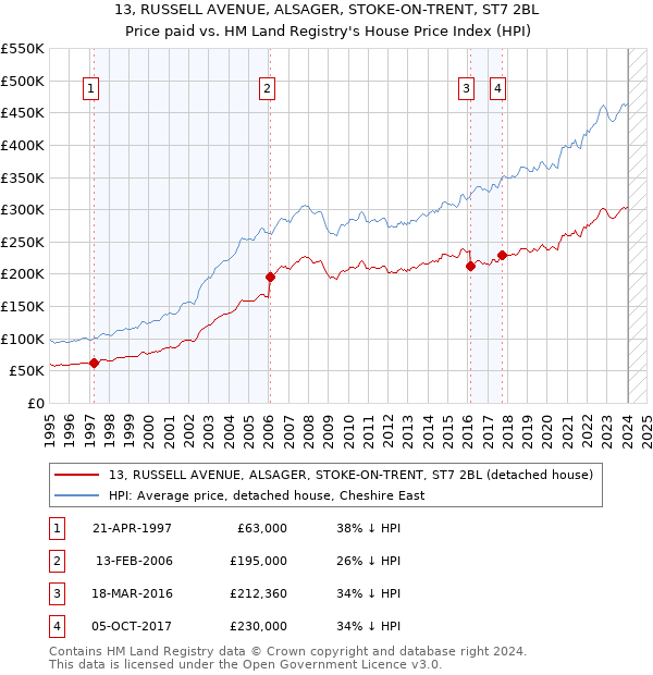 13, RUSSELL AVENUE, ALSAGER, STOKE-ON-TRENT, ST7 2BL: Price paid vs HM Land Registry's House Price Index