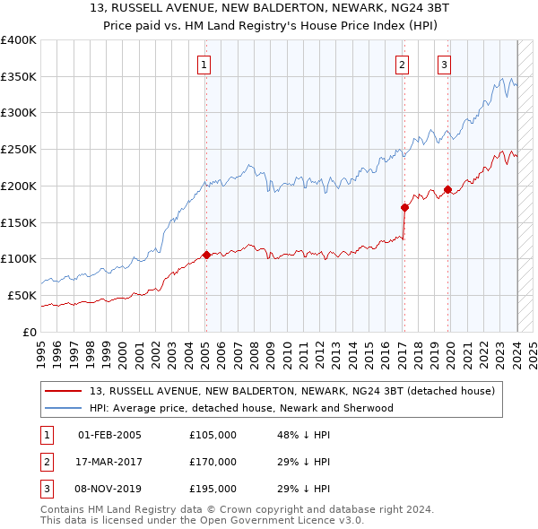 13, RUSSELL AVENUE, NEW BALDERTON, NEWARK, NG24 3BT: Price paid vs HM Land Registry's House Price Index